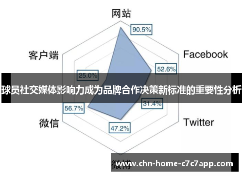 球员社交媒体影响力成为品牌合作决策新标准的重要性分析